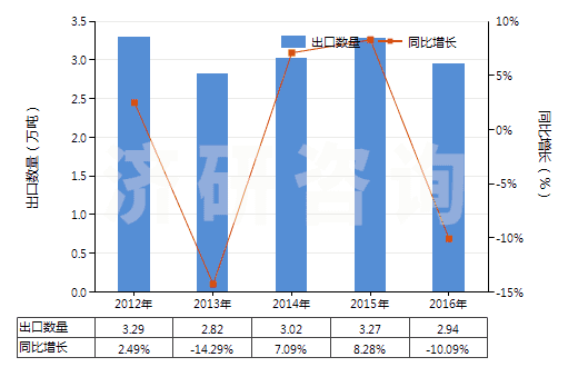 2012-2016年中國(guó)其他潤(rùn)滑劑(含油＜70%)(包括以潤(rùn)滑劑為基本成分的切削油制劑、螺栓松開(kāi)劑等)(HS34039900)出口量及增速統(tǒng)計(jì)